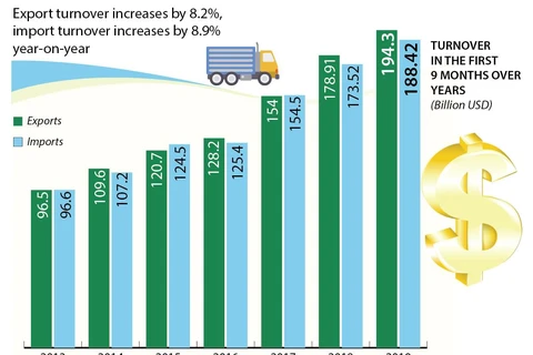 Trade surplus estimated at nearly 6 billion USD