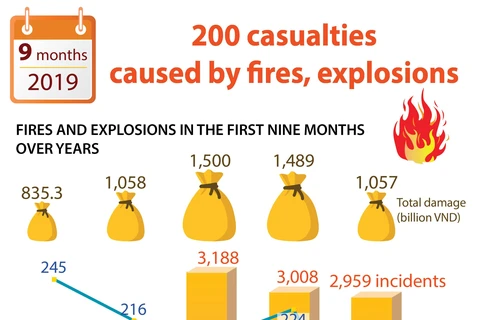 200 casualties caused by fires, explosions