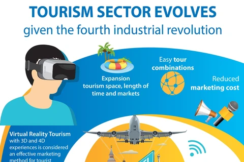 Tourism sector evolves given the fourth industrial revolution