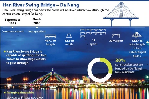 Han River Swing Bridge in Da Nang city