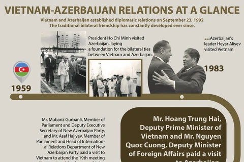 Vietnam - Azerbaijan relations at a glance