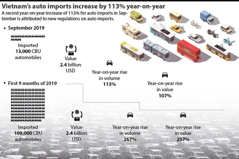 Vietnam’s auto imports increase by 113% year-on-year