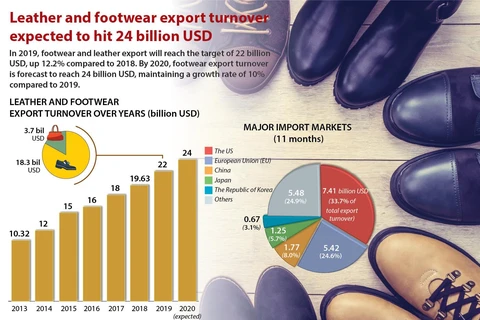 Leather and footwear export turnover expected to hit 24 billion USD
