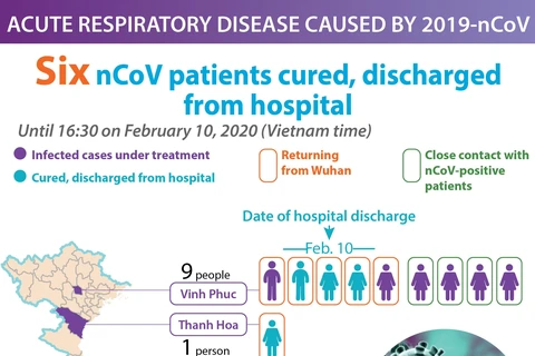 Six nCoV patients cured, discharged from hospital