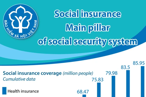 Social insurance: Main pillar of social security system