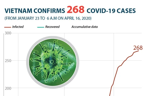 Vietnam confirms 268 COVID-19 cases