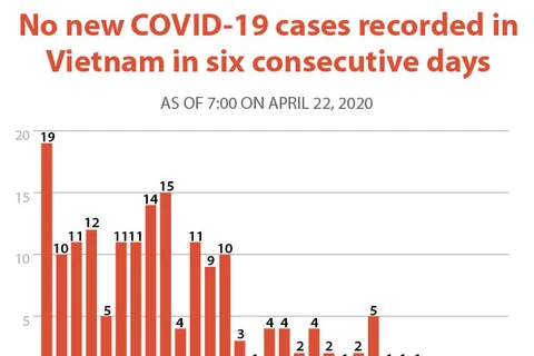 No new COVID-19 cases recorded in Vietnam in six consecutive days