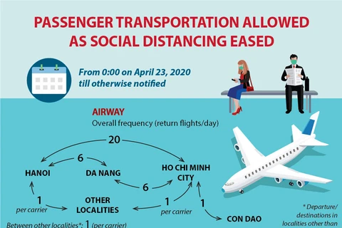Passenger transportation allowed as social distancing eased