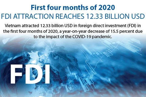 First 4 months of 2020: FDI attraction reaches 12.33 billion USD