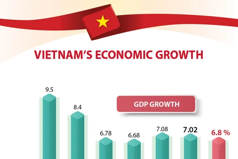 Vietnam's economic growth over years