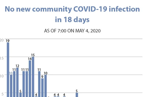 No new community COVID-19 infection in 18 days straight