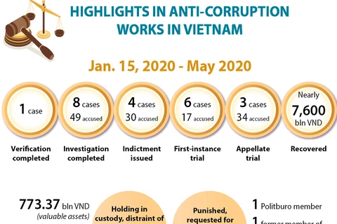 Highlights in anti-corruption works in Vietnam