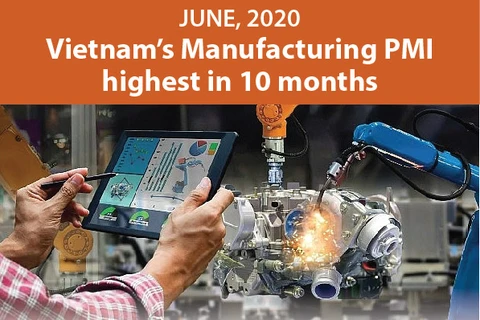 Vietnam's Manufacturing PMI highest in 10 months