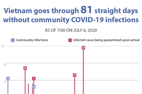 Vietnam goes through 81 straight days without community COVID-19 infections