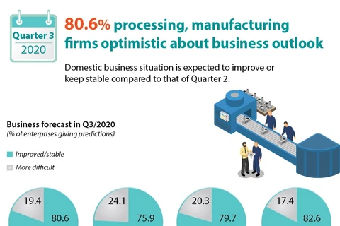 80.6% processing, manufacturing firms optimistic about business outlook