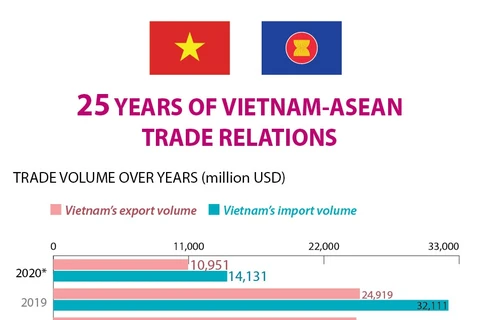25 years of Vietnam-ASEAN trade relations
