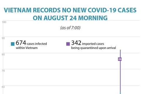 Vietnam records no new COVID-19 cases on August 24 morning