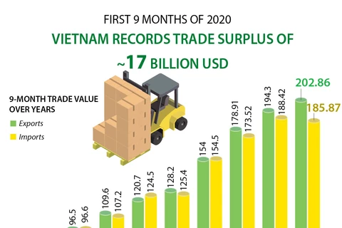 Vietnam records trade surplus of 17 billion USD in first 9 months of 2020