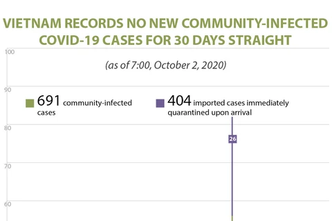 Vietnam records no new community-infected COVID-19 cases for 30 days straight