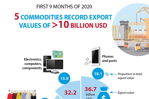 5 commodities record export values of over 10 billion USD