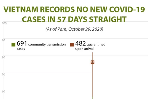 Vietnam records no new COVID-19 cases for 57 days