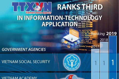 Vietnam News Agency ranks third in IT application