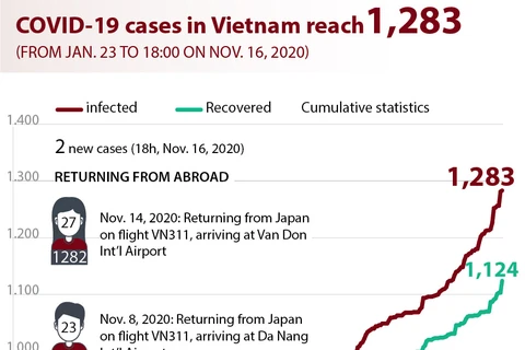 COVID-19 cases in Vietnam reach 1,283