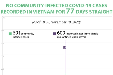 No community-infected COVID-19 cases recorded in Vietnam for 77 days straight
