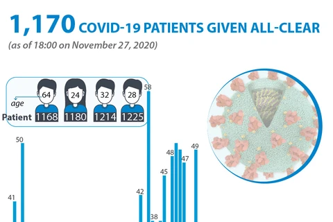 1,170 COVID-19 patients given all-clear