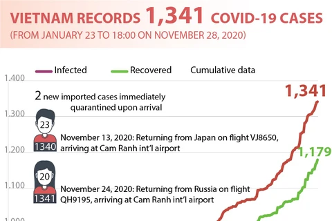Vietnam records 1,341 COVID-19 cases