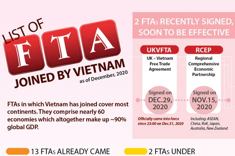 List of FTAs joined by Vietnam as of December 2020
