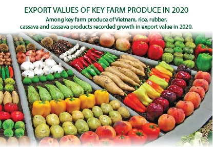 Export values of key farm produce in 2020