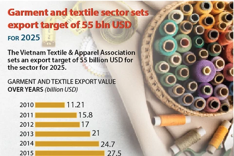 Garment and textile sector sets export target of 55 bln USD