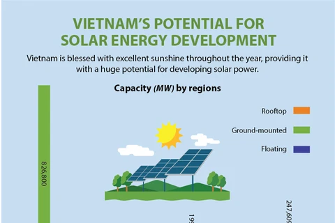 Vietnam’s potential for solar energy development