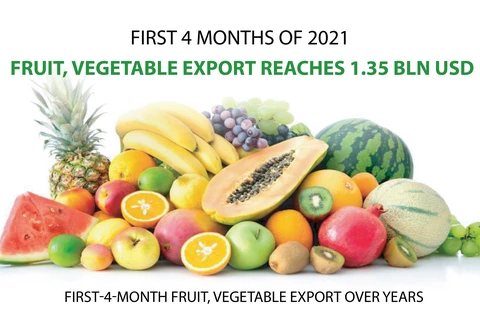 Fruit, vegetable export reaches 1.35 billion USD