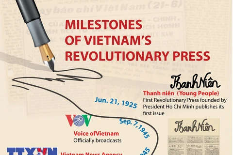Milestones of Vietnam’s revolutionary press