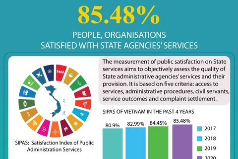85.48 percent of people, organisations satisfied with State agencies' services
