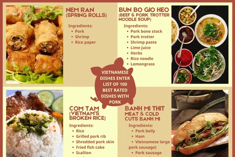 Vietnamese food listed among 100 best rated dishes with pork