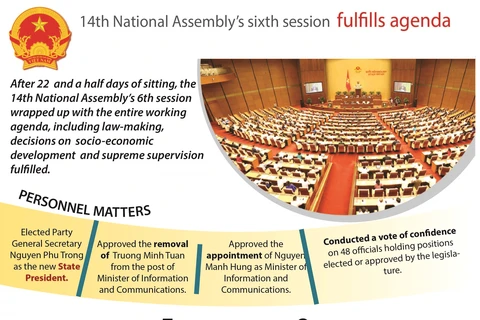 14th National Assembly’s sixth session fulfills agenda