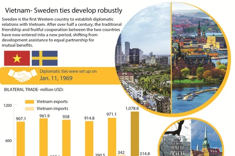 Vietnam- Sweden ties develop robustly