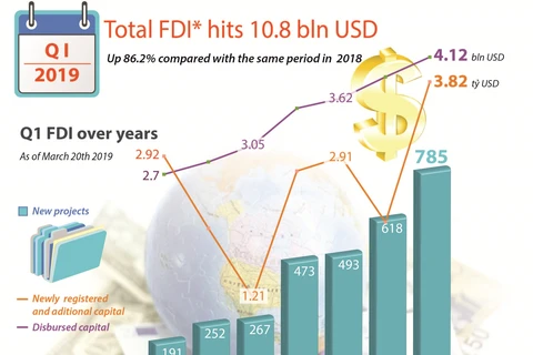 Total FDI hits 10.8 bln USD in Q1