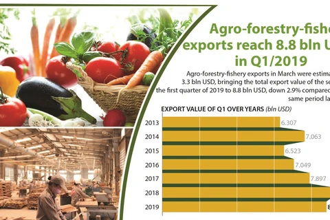 Agro-forestry-fishery exports reach 8.8 bln USD 