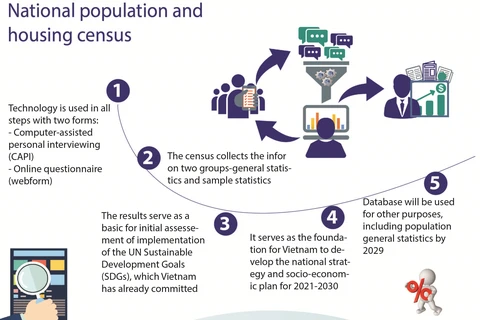 National population and housing census 