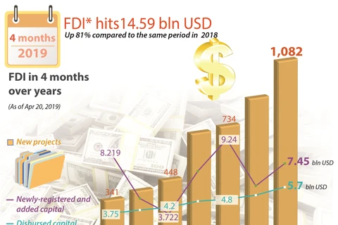 FDI hits14.59 bln USD