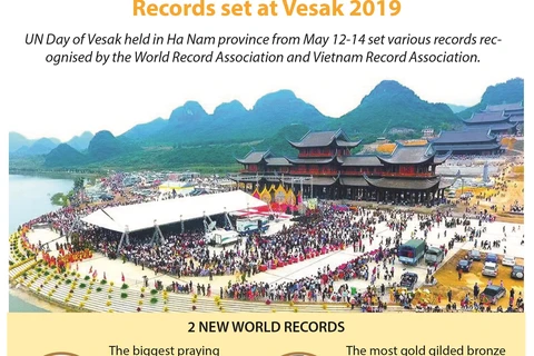 Records set at Vesak 2019