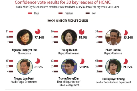 Confidence vote results for 30 key leaders of HCMC 