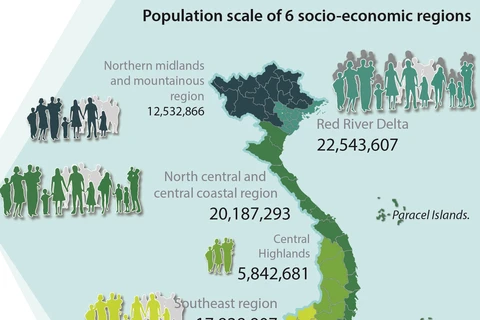 Vietnam population hits over 96 million