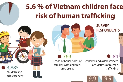 5.6 % of Vietnam children face risk of human trafficking