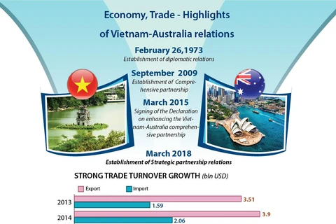 Economy, Trade - Highlights of Vietnam-Australia relations