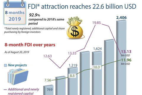 FDI in eight months reaches 22.6 billion USD